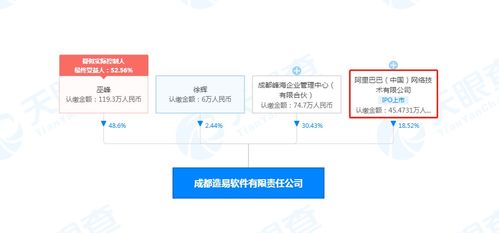 阿里巴巴關(guān)聯(lián)公司入股造易軟件，深化家居定制數(shù)字化布局