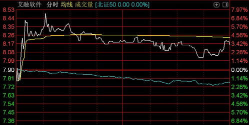北證50指數震蕩下行，曙光數創重挫超29%，技術服務板塊承壓